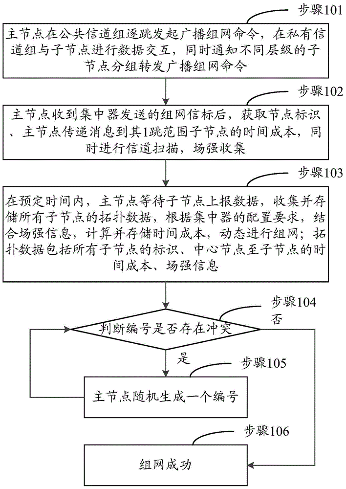 Micropower wireless network self-organizing method and micropower wireless network