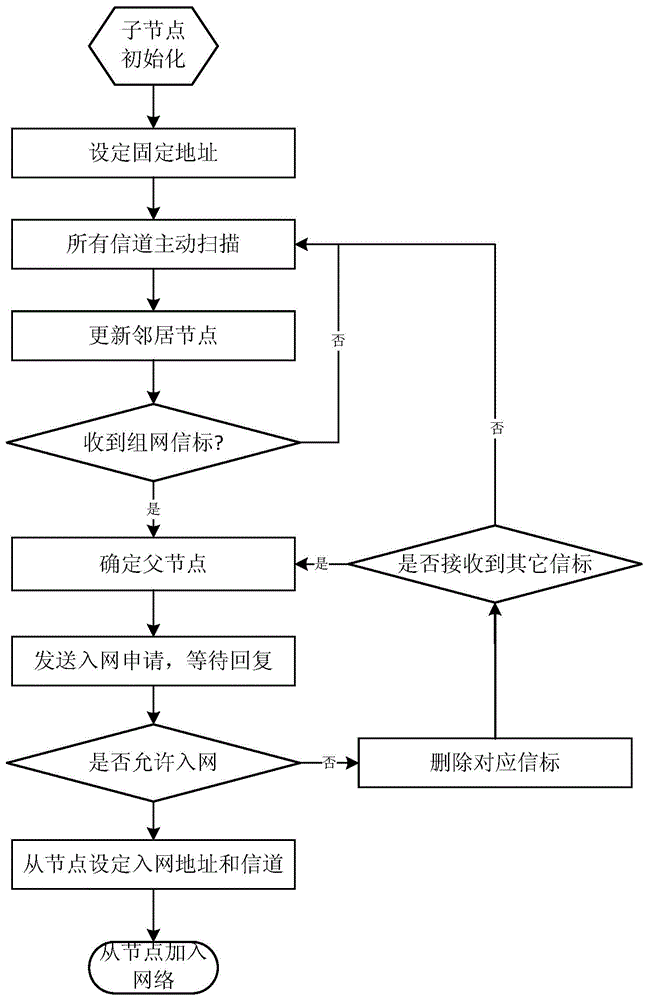 Micropower wireless network self-organizing method and micropower wireless network