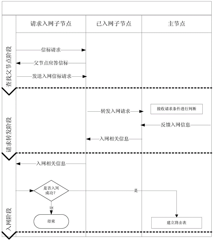 Micropower wireless network self-organizing method and micropower wireless network