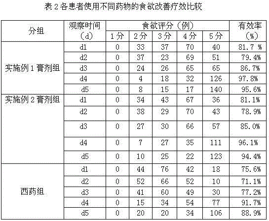 Preparation method and application of traditional Chinese medicine ointment for preventing and treating delayed nausea and vomiting caused by chemotherapy