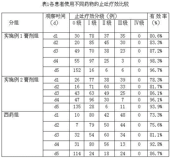 Preparation method and application of traditional Chinese medicine ointment for preventing and treating delayed nausea and vomiting caused by chemotherapy