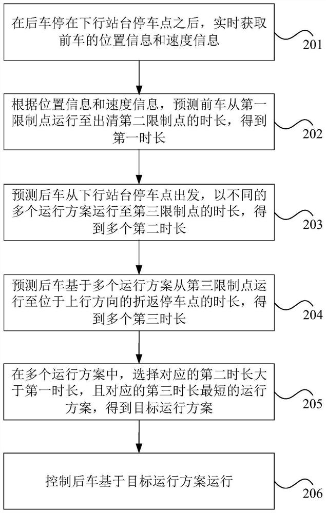 Post-station turn-back method and device, electronic equipment and readable storage medium