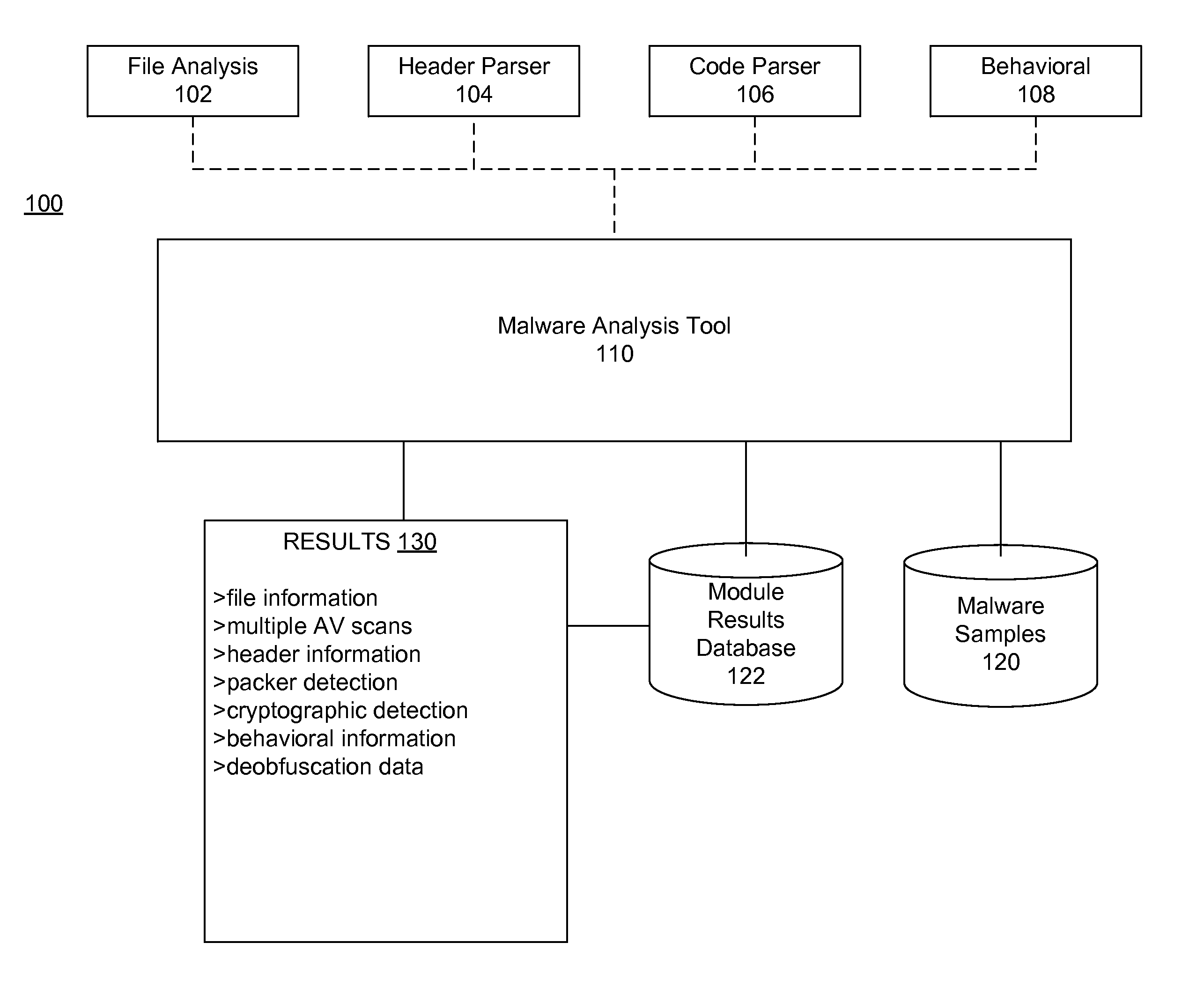 Malware detection and analysis