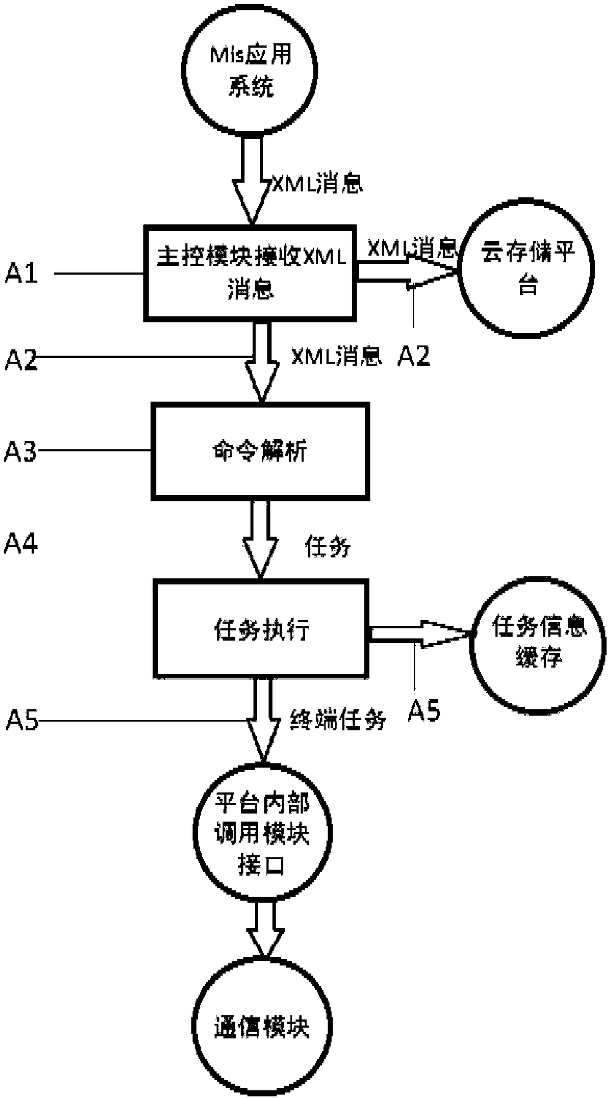 A data acquisition communication platform and a communication method for supporting direct mining of large-scale electric energy meters