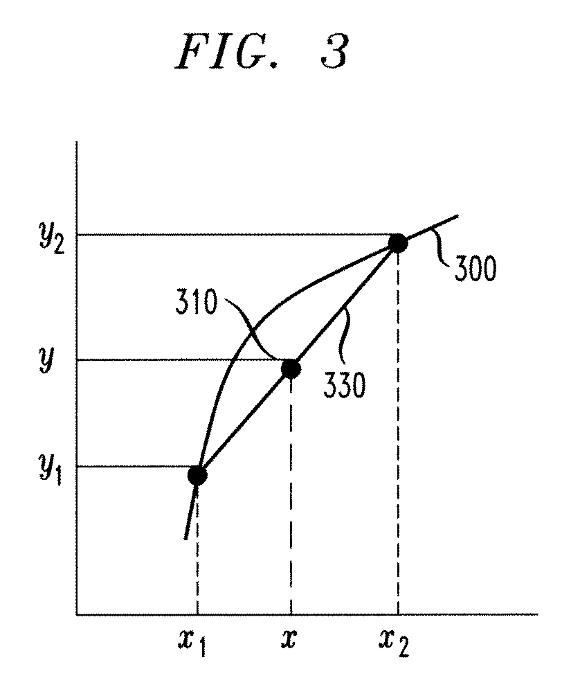 Digital Signal Processor With One Or More Non-Linear Functions Using Factorized Polynomial Interpolation