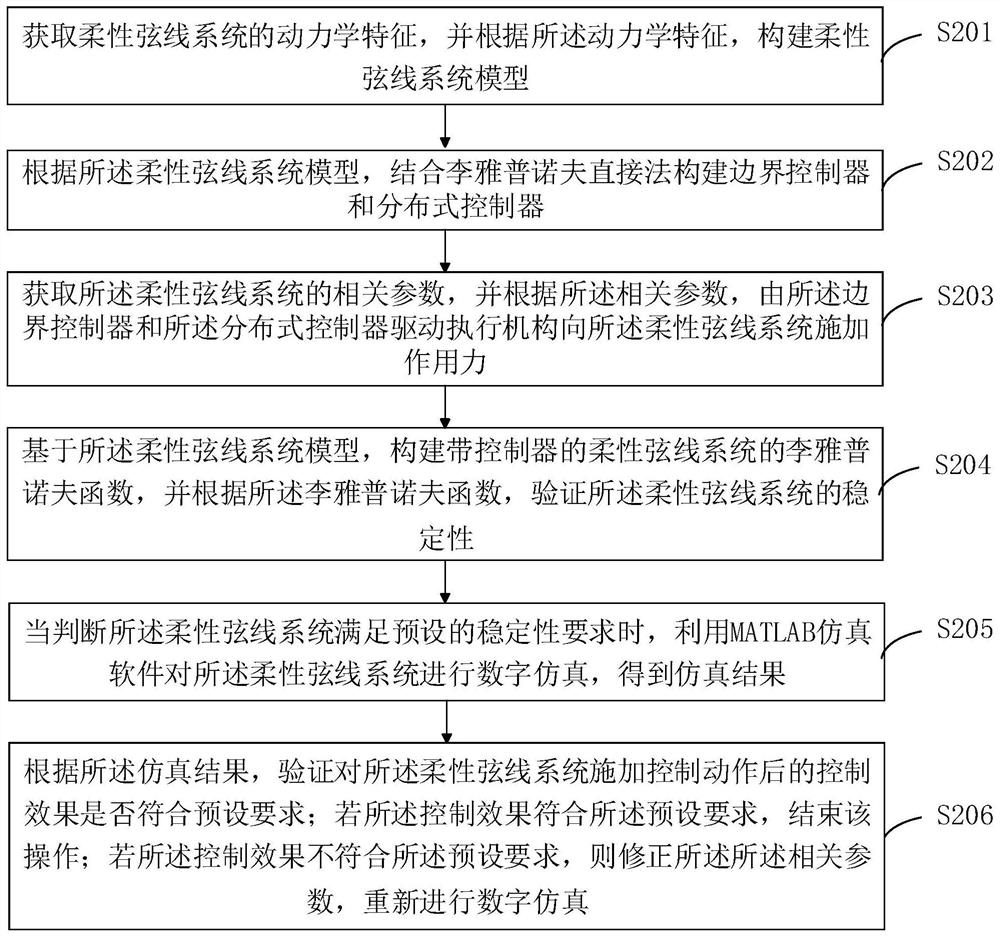 A Disturbance Rejection Control Method for Flexible Strings