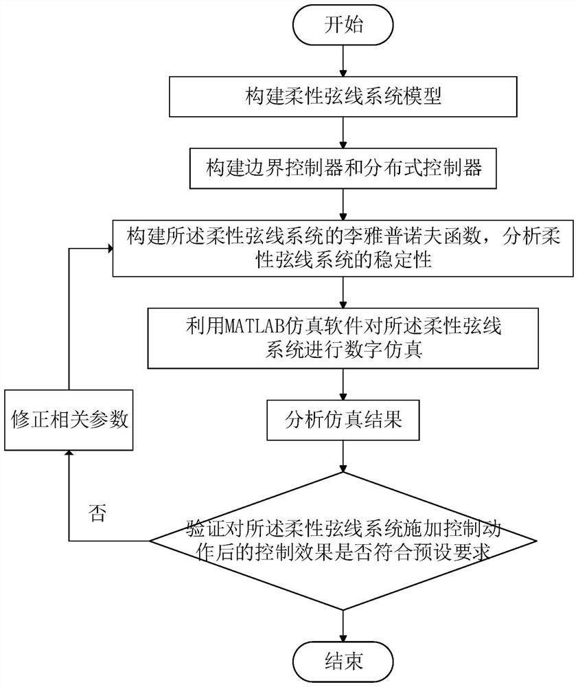 A Disturbance Rejection Control Method for Flexible Strings