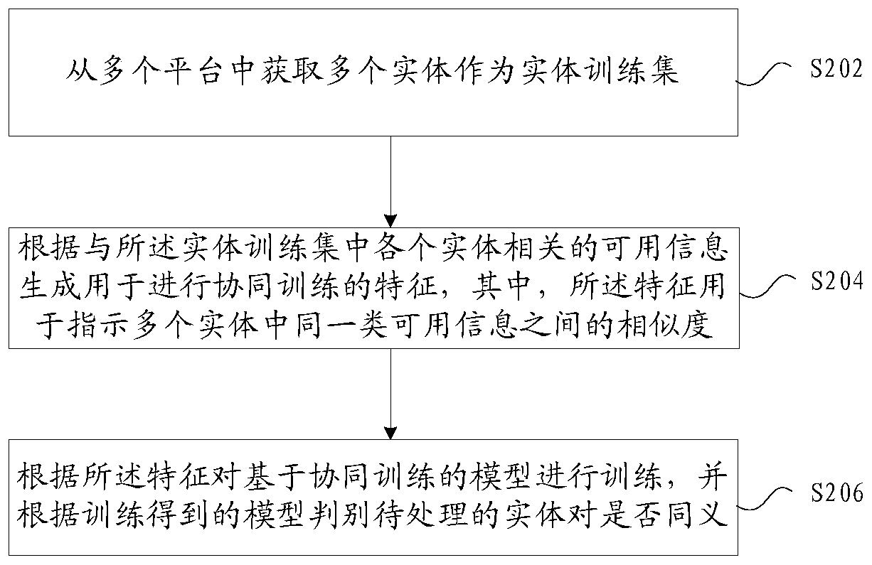 Entity alignment method and device in knowledge graph