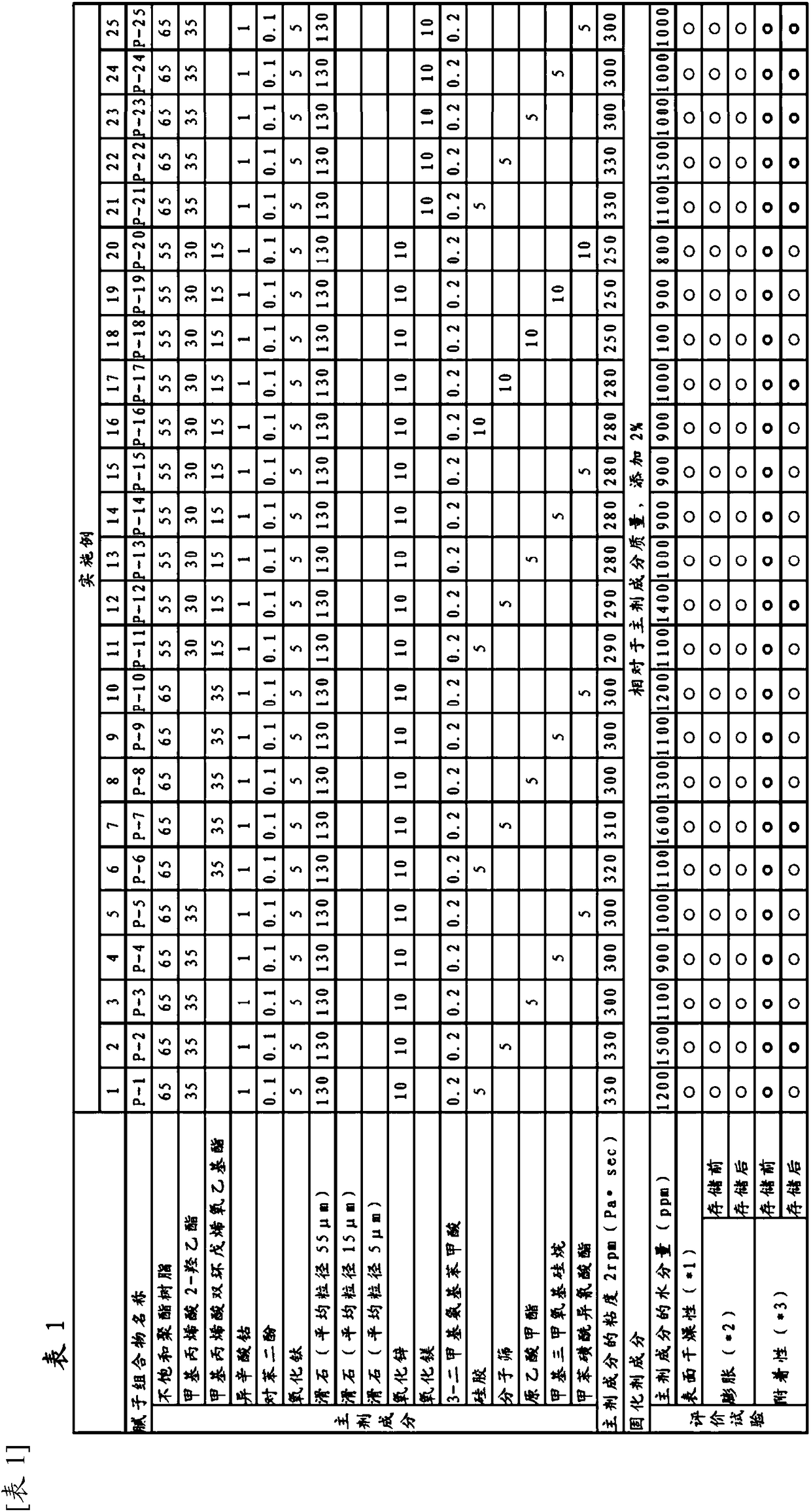 Putty composition and repair coating method using same