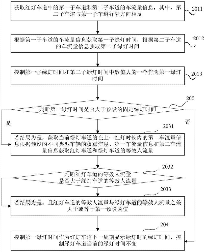 Method and device for controlling time length of traffic lights at crossroad