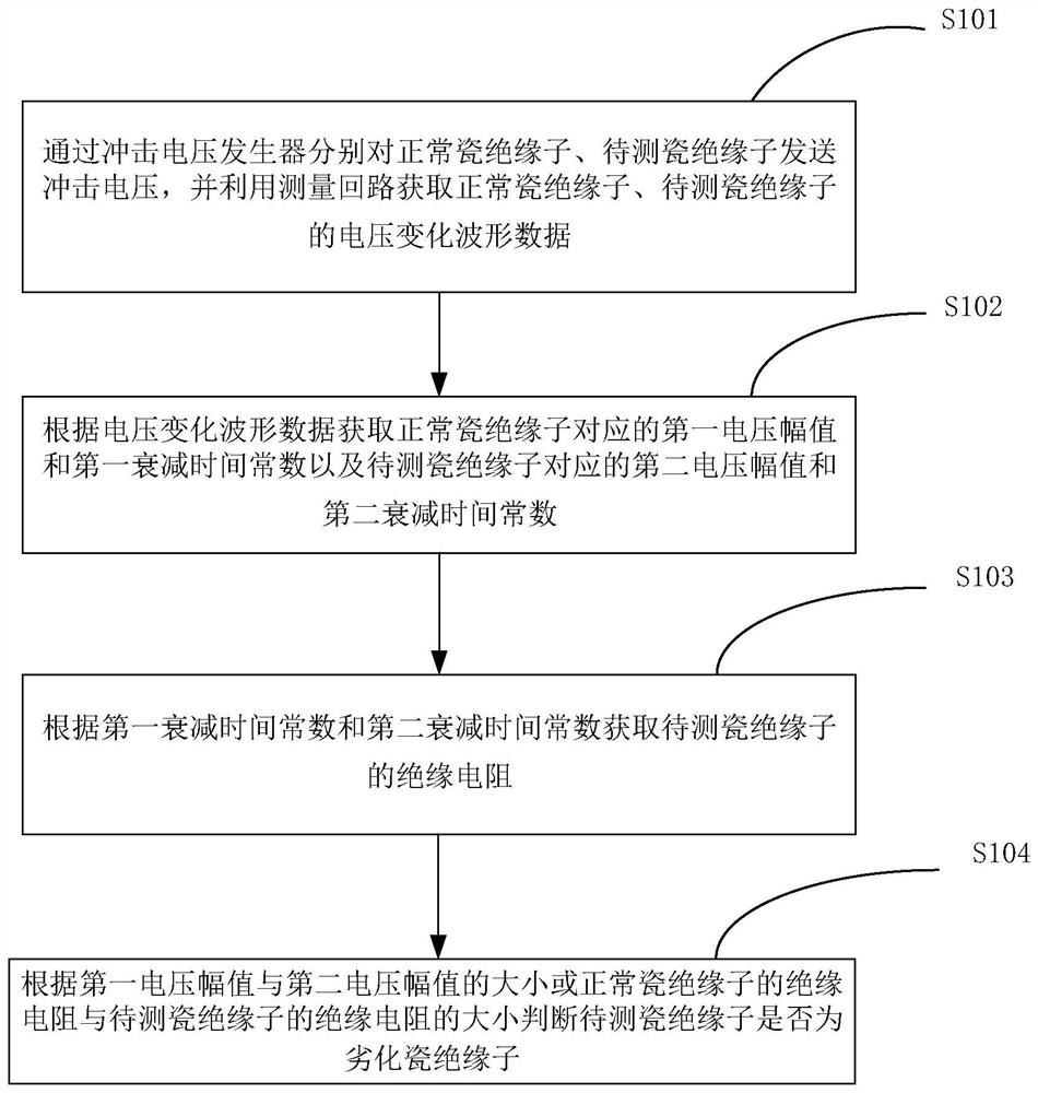 Porcelain insulator internal insulation detection method and porcelain insulator detection circuit