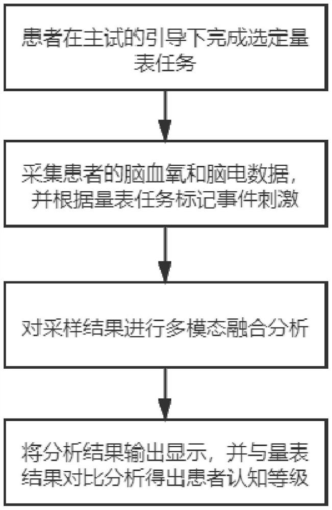 Detection method for cognitive function of patient with schizophrenia