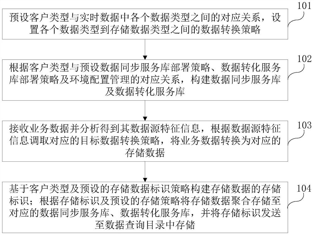 Real-time data middle station processing method, device and platform