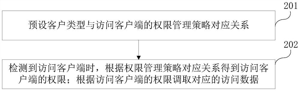 Real-time data middle station processing method, device and platform