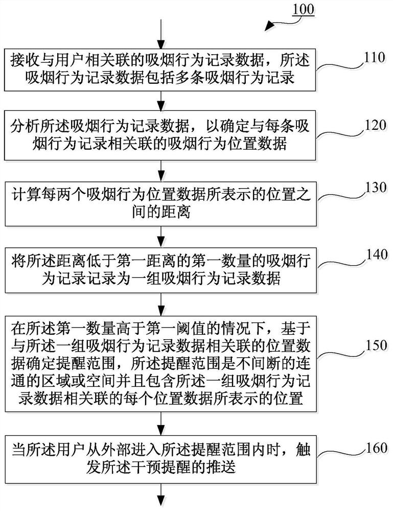 Triggering method and triggering device for intervention reminding based on user smoking behavior record