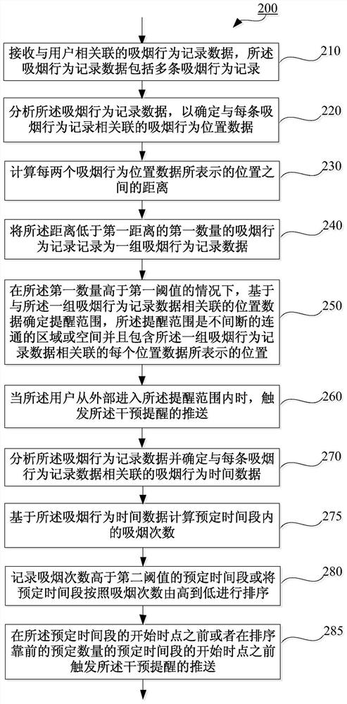 Triggering method and triggering device for intervention reminding based on user smoking behavior record