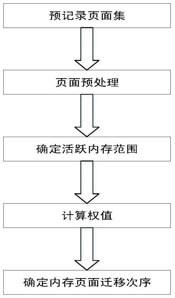 A method for predictive migration of active memory during virtual machine migration