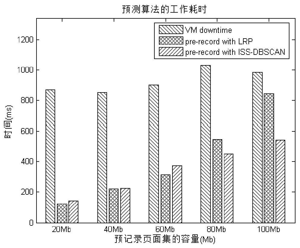 A method for predictive migration of active memory during virtual machine migration