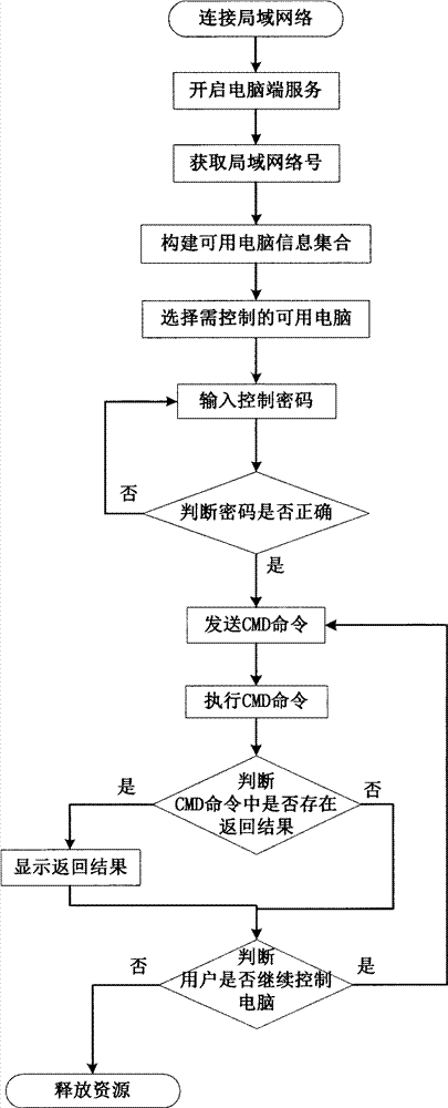 Method for controlling computer by handheld mobile equipment in local area network