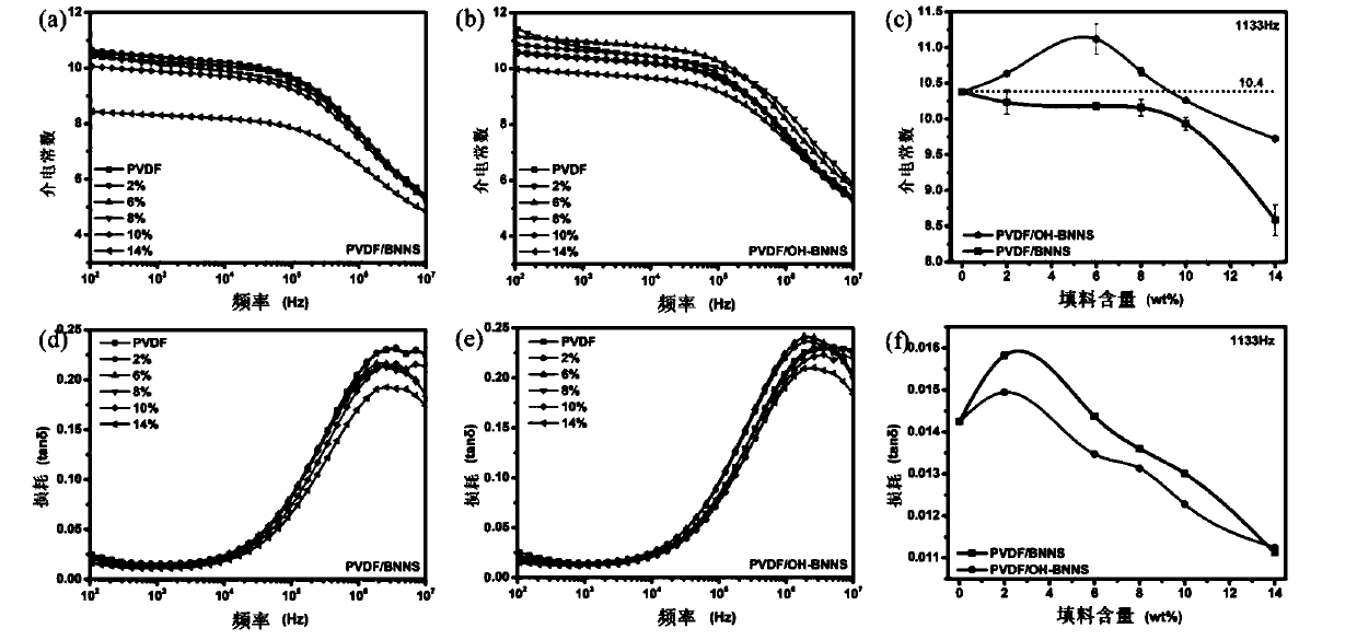 Method for improving breakdown strength and energy storage density of polymer