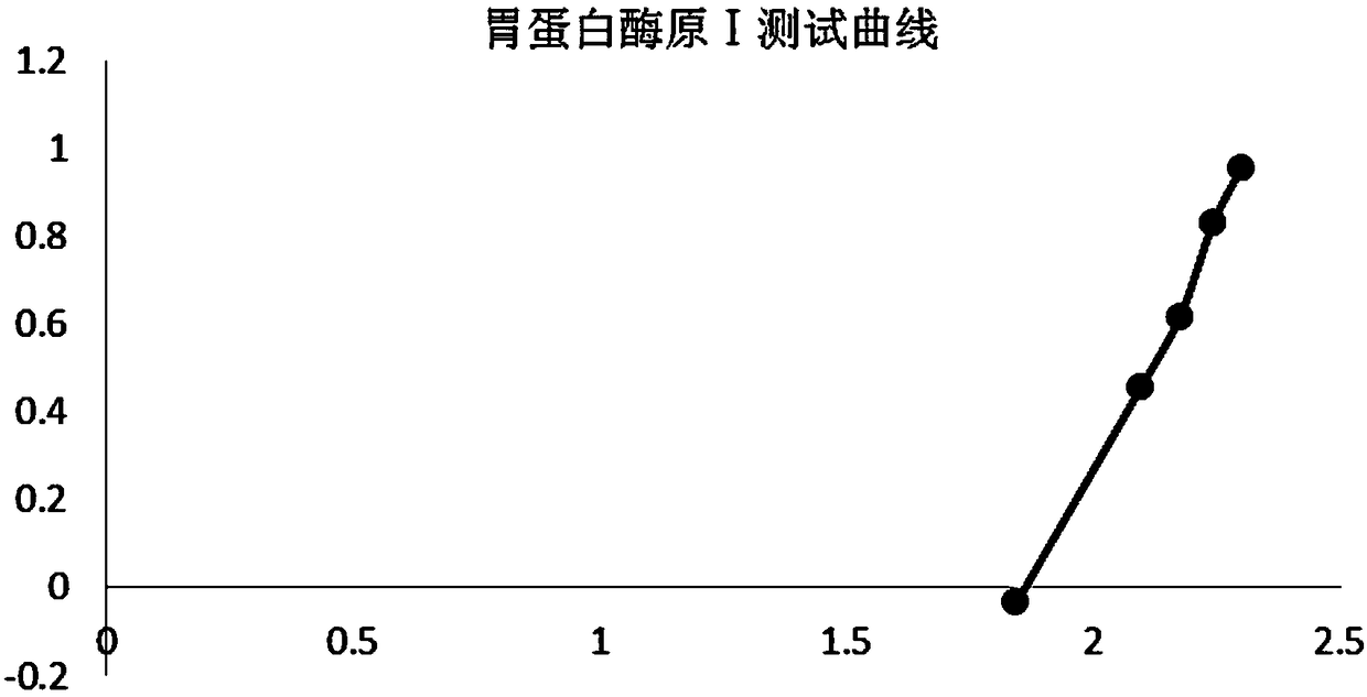 United quantitative detection test paper of gastric cancer risk markers and preparation method