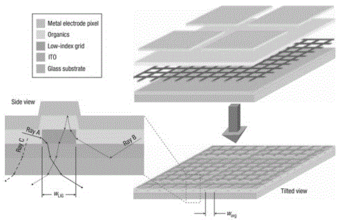 A kind of oled device comprising patterned transmission layer and its preparation method