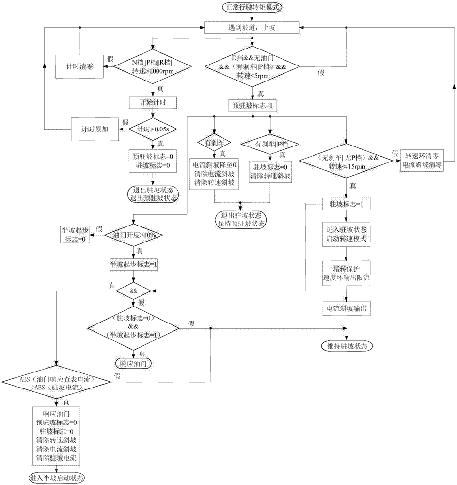 Supplementary control system and method based on MCU hill holding and hill starting