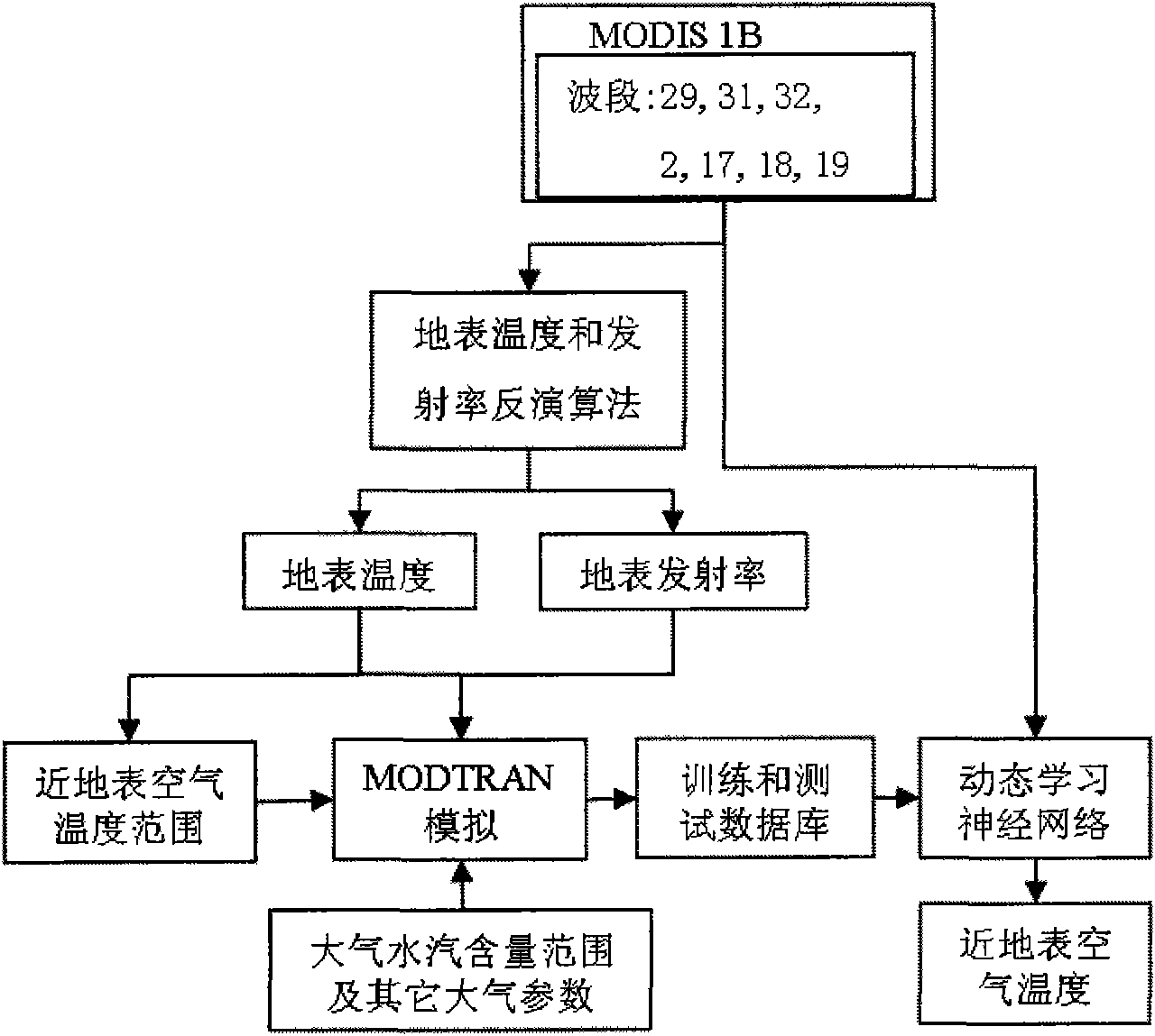 Method for estimating temperature of near-surface air from MODIS data