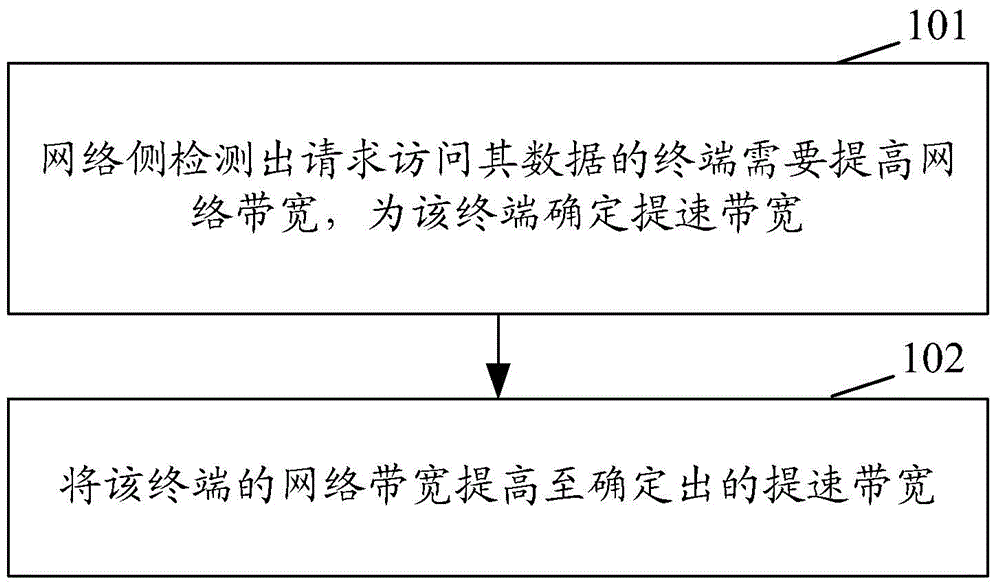 Method and device for adjusting network bandwidth