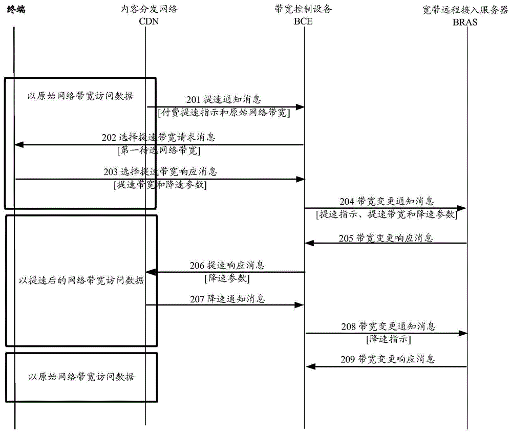 Method and device for adjusting network bandwidth