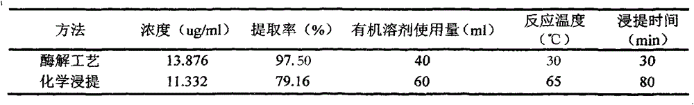 Extraction method of high-purity chlorogenic acid