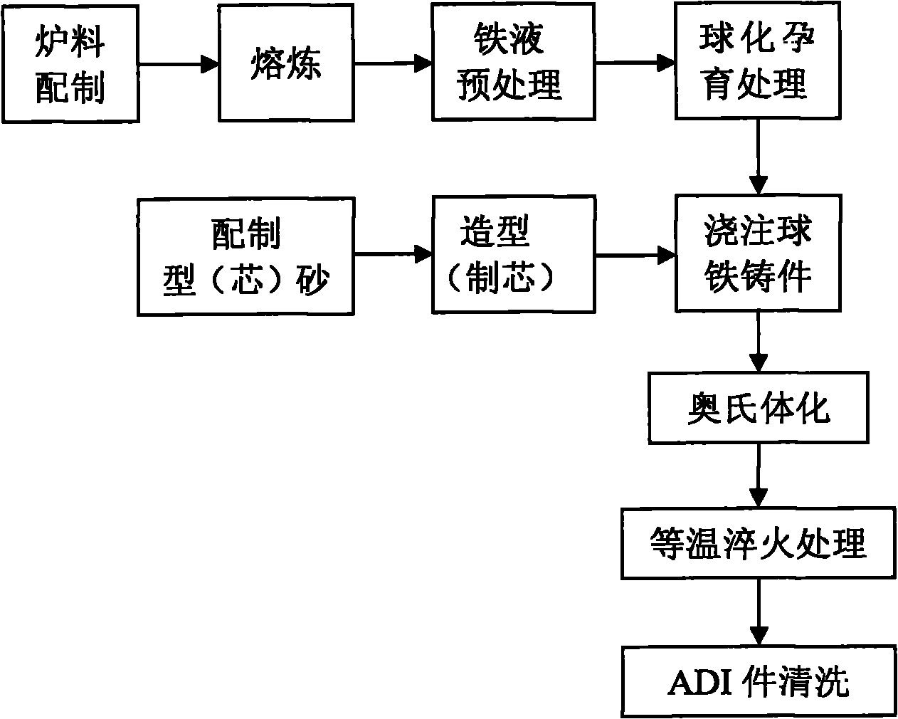 ADI (Austempered Ductile Iron) piece with high toughness and high strength and manufacturing method thereof