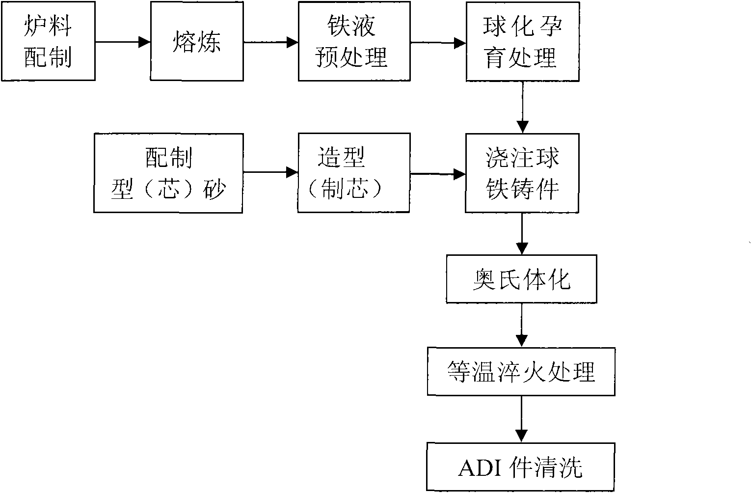 ADI (Austempered Ductile Iron) piece with high toughness and high strength and manufacturing method thereof