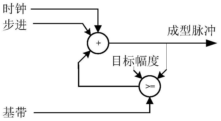 Adjustable pulse forming method based on DDS technology