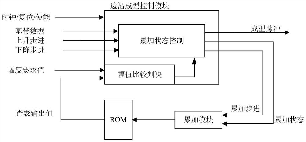 Adjustable pulse forming method based on DDS technology