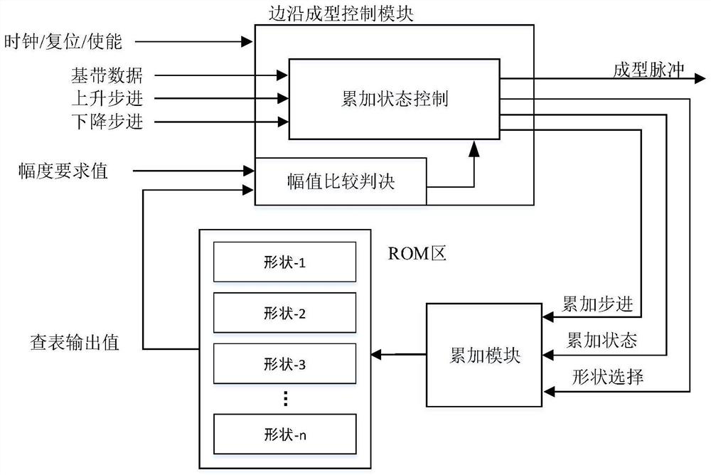 Adjustable pulse forming method based on DDS technology