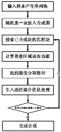 Sample-based texture synthesis method