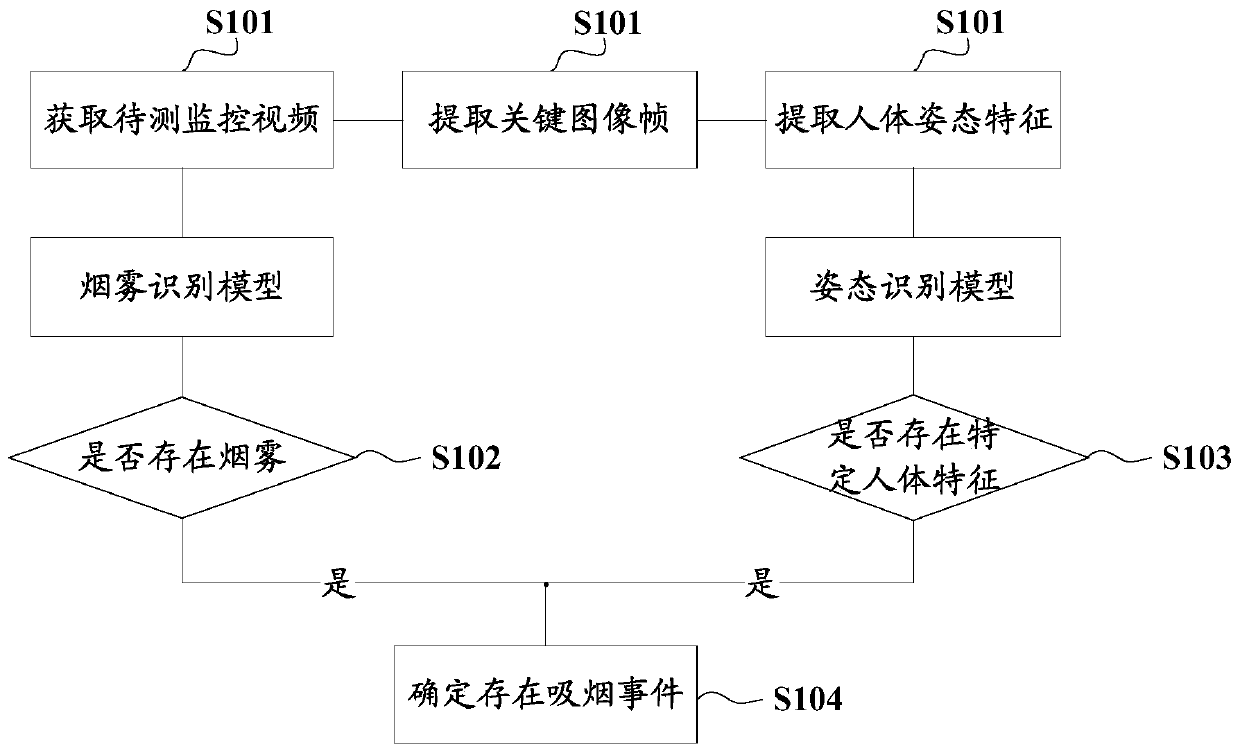 Method and device for identifying smoking based on video image, server and storage medium