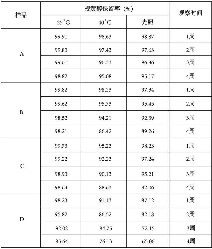 Preparation of retinol nano-emulsion with low irritation and high stability