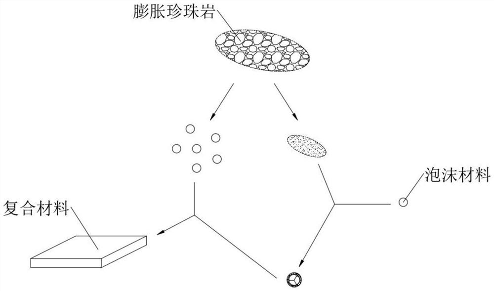 Preparation process of thermal insulation type expanded perlite composite material for building