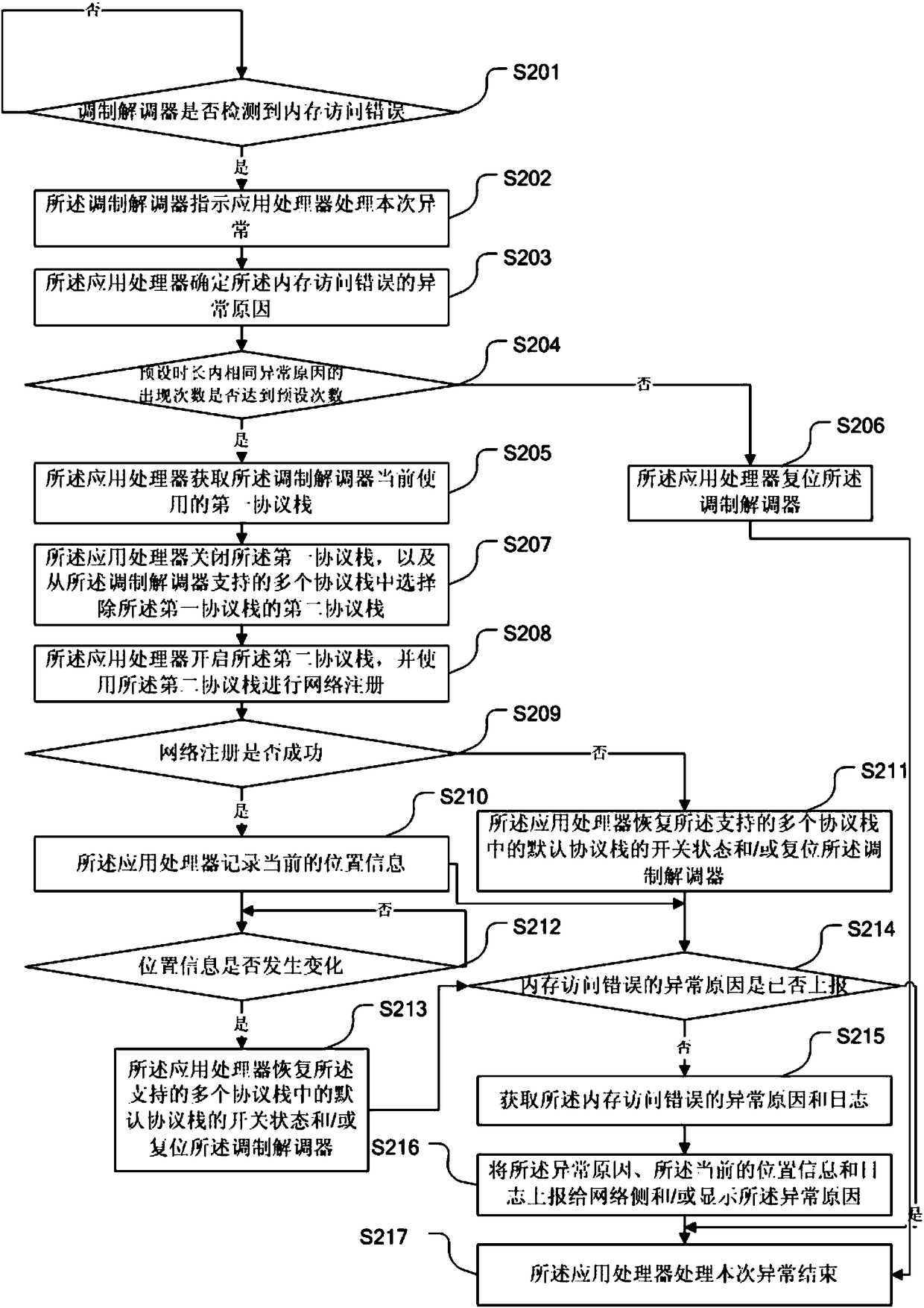 Network communication function abnormity processing method, application processor and mobile terminal