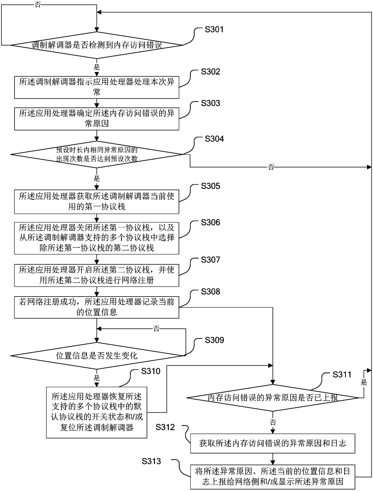 Network communication function abnormity processing method, application processor and mobile terminal