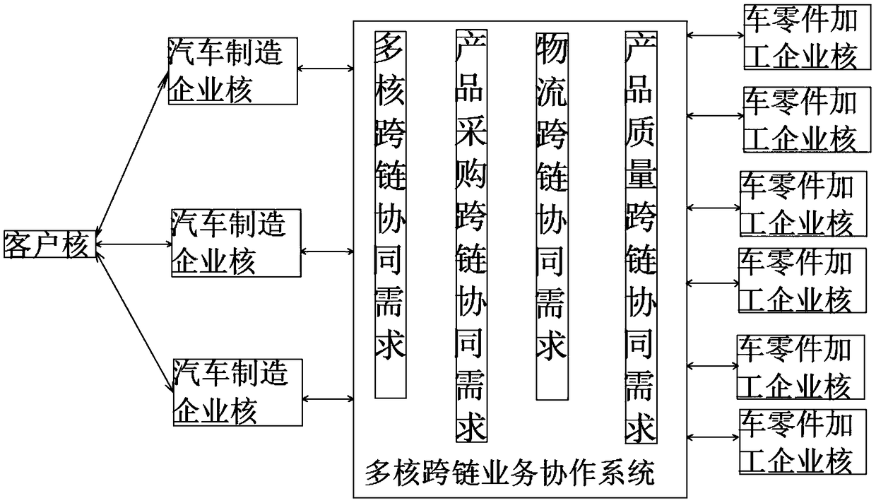 A multi-core cross-chain service cooperation system and an interactive method based on a cloud platform