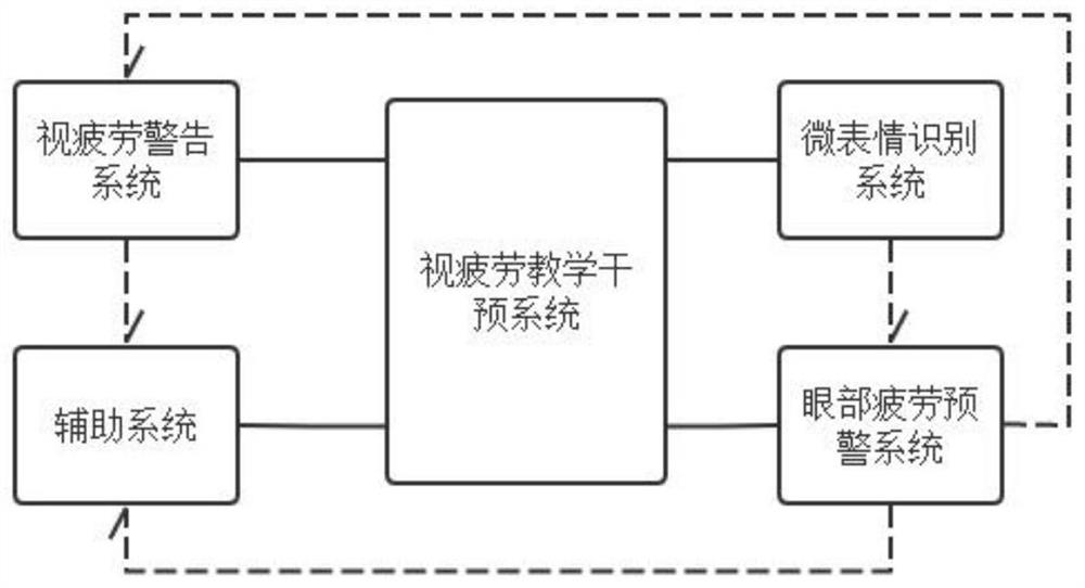 Eye micro-expression change-based asthenopia early warning system and intervention method thereof