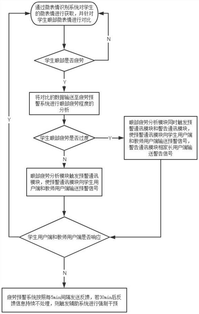 Eye micro-expression change-based asthenopia early warning system and intervention method thereof