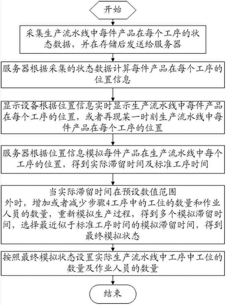 Method and device of assembly line monitoring management