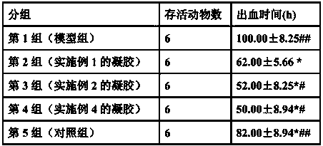 Gel preparation for treating functional uterine bleeding and application thereof