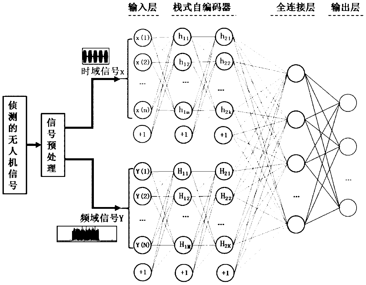 Unmanned aerial vehicle target recognition and classification method based on deep learning