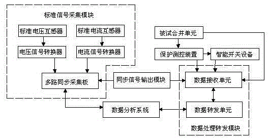 Intelligent transformer substation system grade time characteristic testing device