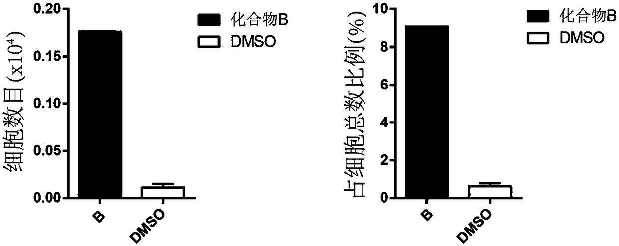 A method of converting human hematopoietic progenitor cells into hematopoietic stem cells